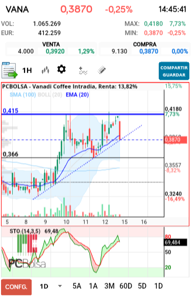 grafico de la accion Vanadi Coffee