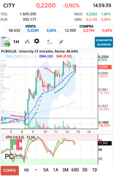 grafico de la accion Intercity CF