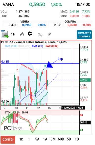 grafico de la accion Vanadi Coffee