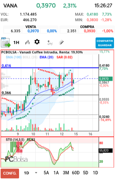 grafico de la accion Vanadi Coffee
