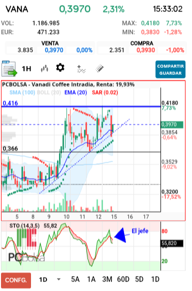 grafico de la accion Vanadi Coffee