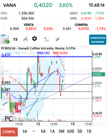 grafico de la accion tradinglocura