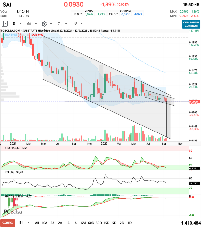 grafico de la accion Substrate