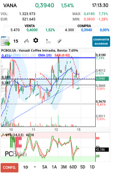 grafico de la accion Vanadi Coffee