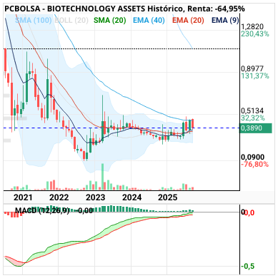 grafico de la accion BIOTECHNOLOGY ASSETS