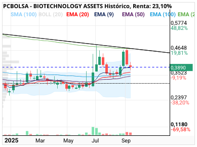 grafico de la accion BIOTECHNOLOGY ASSETS
