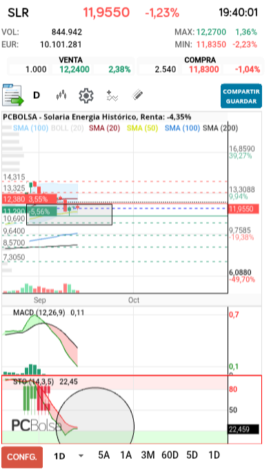 grafico de la accion Solaria Energia