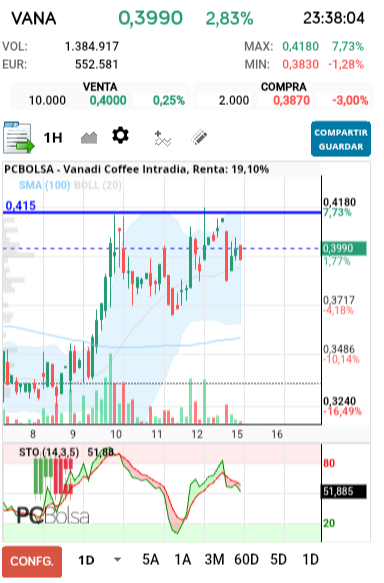 grafico de la accion Vanadi Coffee