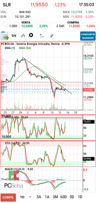 grafico de la accion Solaria Energia