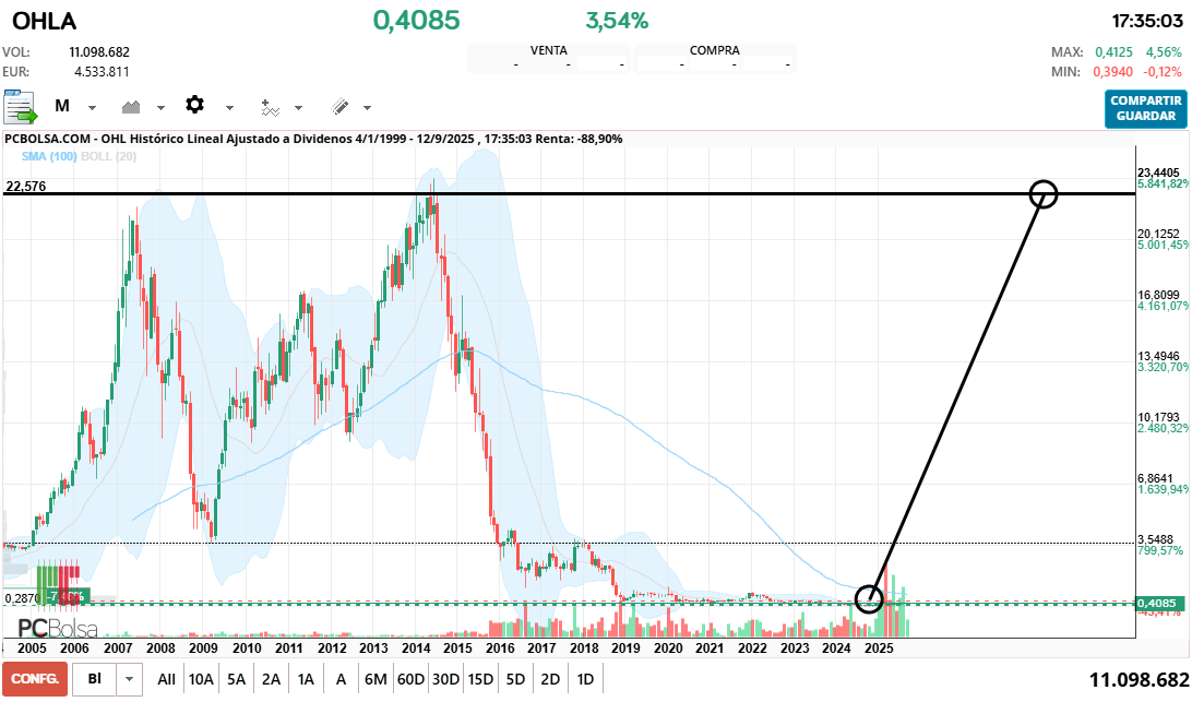 grafico de la accion OHL