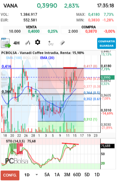 grafico de la accion Vanadi Coffee