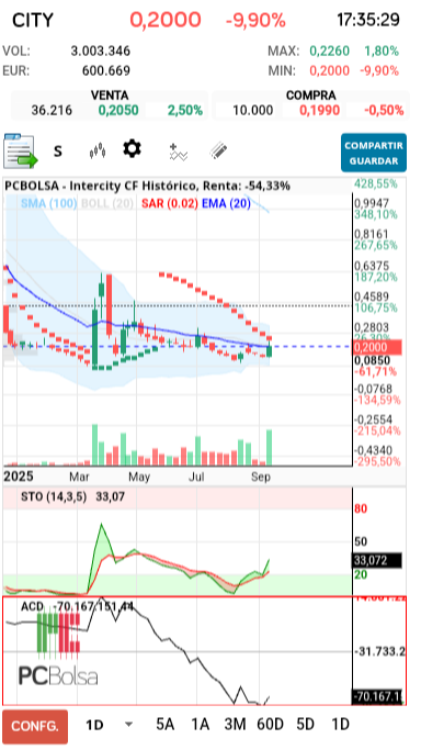 grafico de la accion Intercity CF