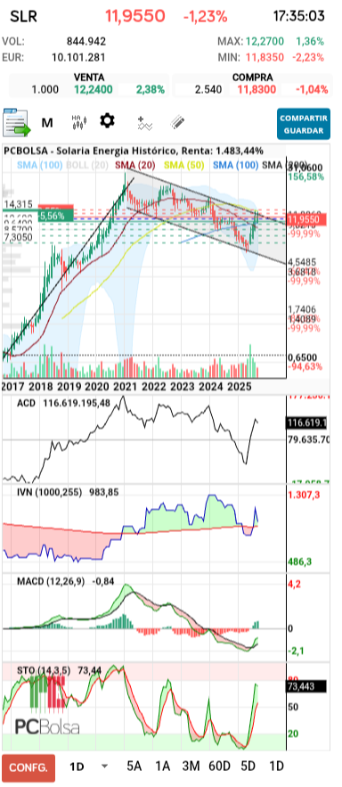 grafico de la accion Solaria Energia