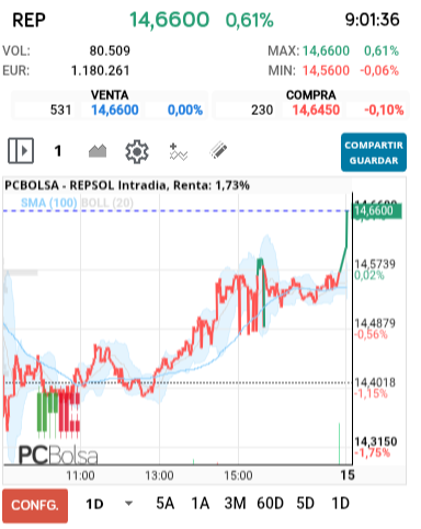 grafico de la accion REPSOL