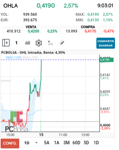 grafico de la accion OHL