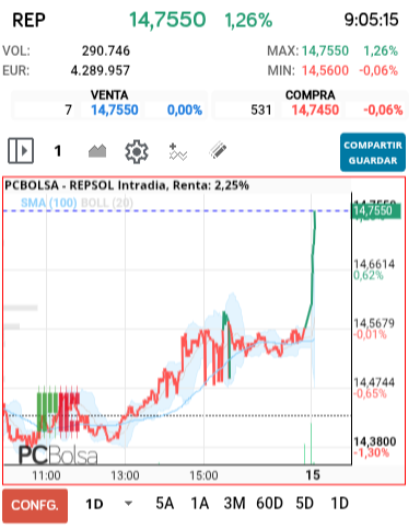 grafico de la accion REPSOL
