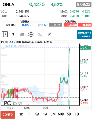 grafico de la accion OHL