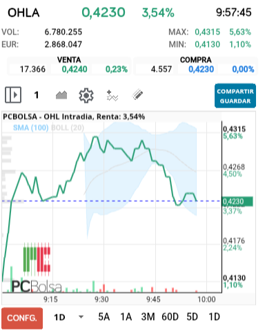 grafico de la accion OHL