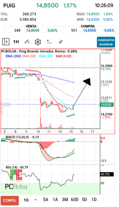 grafico de la accion Puig Brands