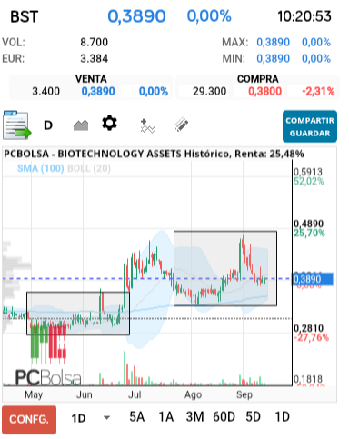 grafico de la accion BIOTECHNOLOGY ASSETS