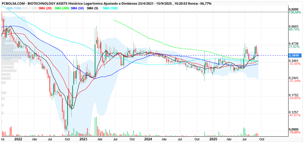 grafico de la accion BIOTECHNOLOGY ASSETS