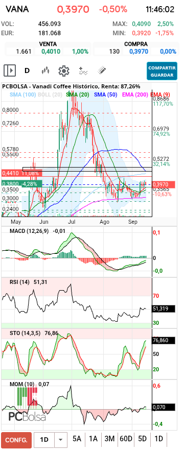Vanadi Coffee - Siguiente escalón y juego está entre el 0.46 y 0.55