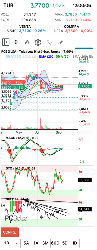 grafico de la accion Tubacex