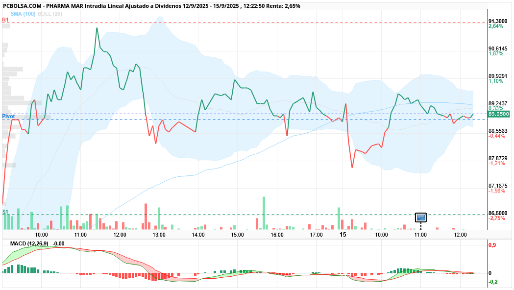 grafico de la accion Pharma Mar