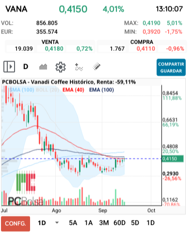 Vanadi Coffee - Superando ema 40 y ema 100 y bollinger en 42 se activa 53.