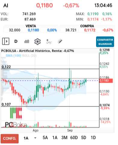 grafico de la accion Airtificial