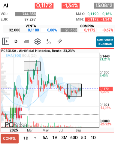 grafico de la accion pga38