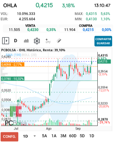grafico de la accion OHL