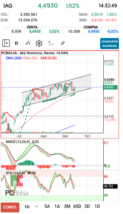 grafico de la accion IAG
