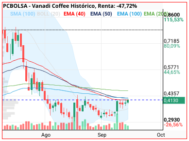 Vanadi Coffee - Esa rotura de emas en 425 lleva la subasta y movimiento hasta ema 200. Estaría muy atento a partir de ahora