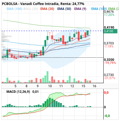 Vanadi Coffee - Ojo al gráfico 2 horas. Roto bollinger emas cortas apretando arriba y justo a punto romper ema 200.