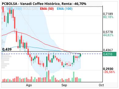 Vanadi Coffee - Si rompe esas dos emas el volumen irá a 3-4 millones facil