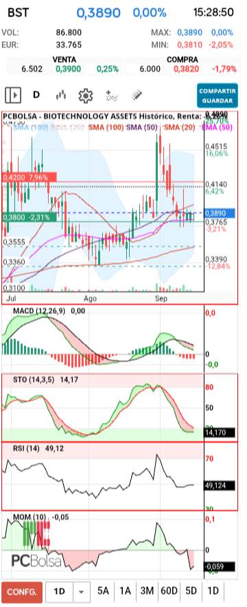 grafico de la accion BIOTECHNOLOGY ASSETS
