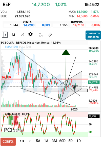 grafico de la accion REPSOL