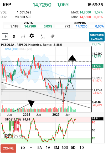 grafico de la accion REPSOL