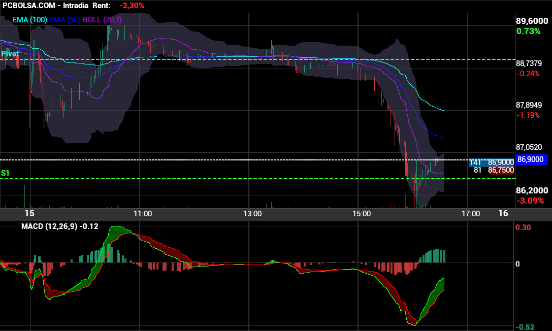 grafico de la accion Pharma Mar