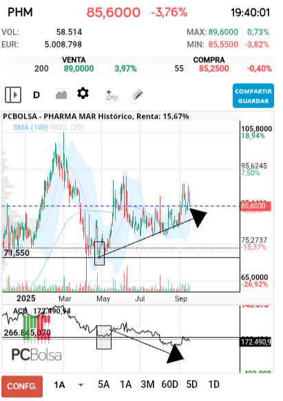 grafico de la accion Pharma Mar