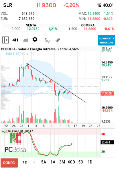 grafico de la accion Solaria Energia