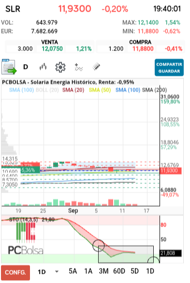 grafico de la accion Solaria Energia