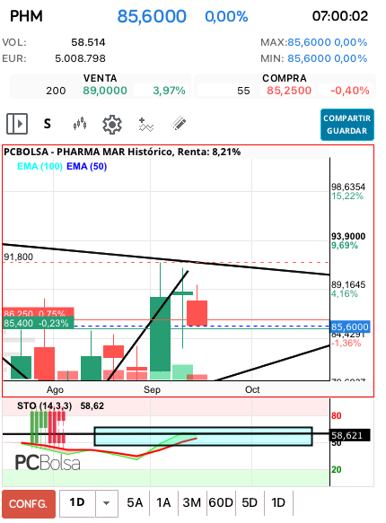 grafico de la accion miai