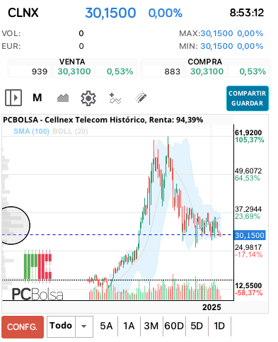 grafico de la accion Cellnex Telecom