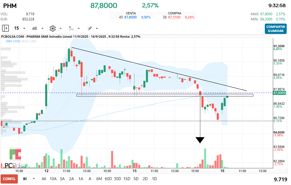 grafico de la accion Pharma Mar