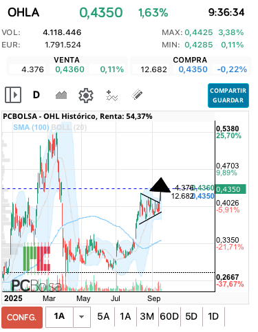 grafico de la accion OHL