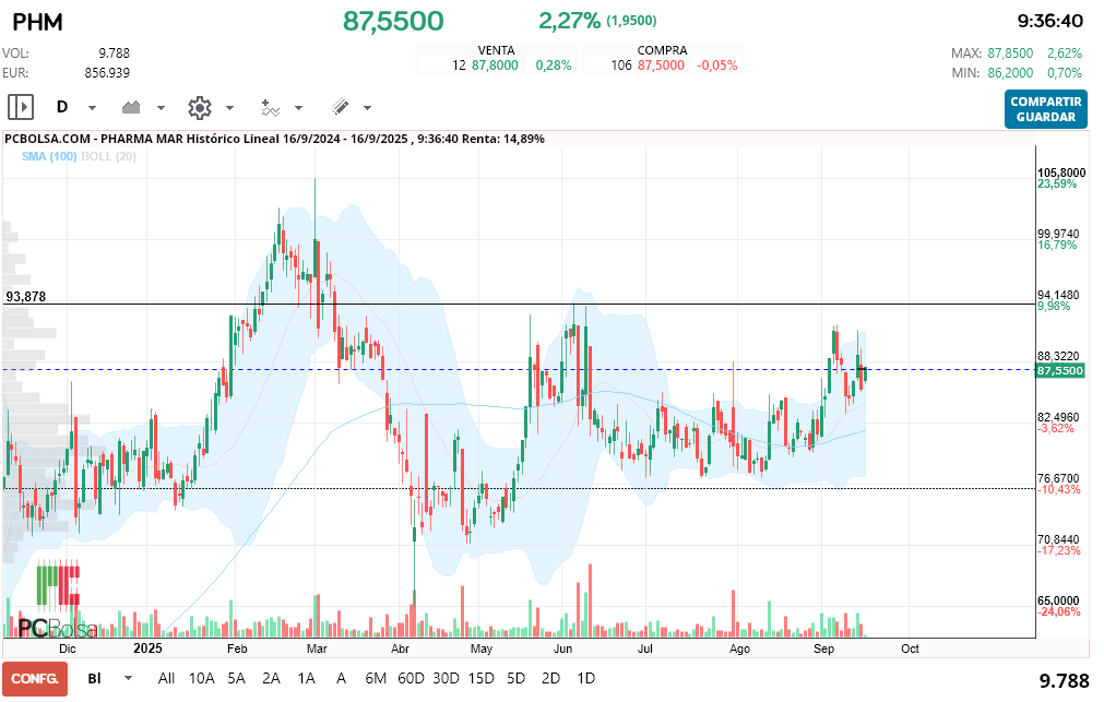 grafico de la accion Pharma Mar
