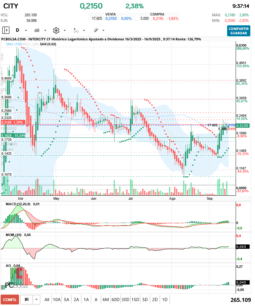 Intercity CF - INDICADORES TECNICOS MARCANDO COMPRA MACD Y SAR EN MODO ON FIRE...
