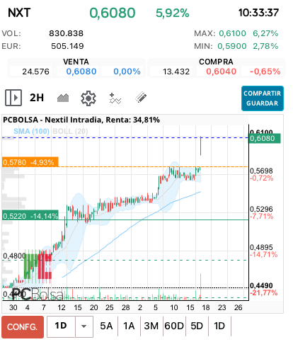 grafico de la accion Nextil
